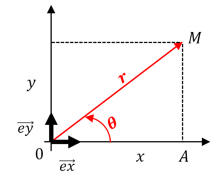 coordonnées polaires