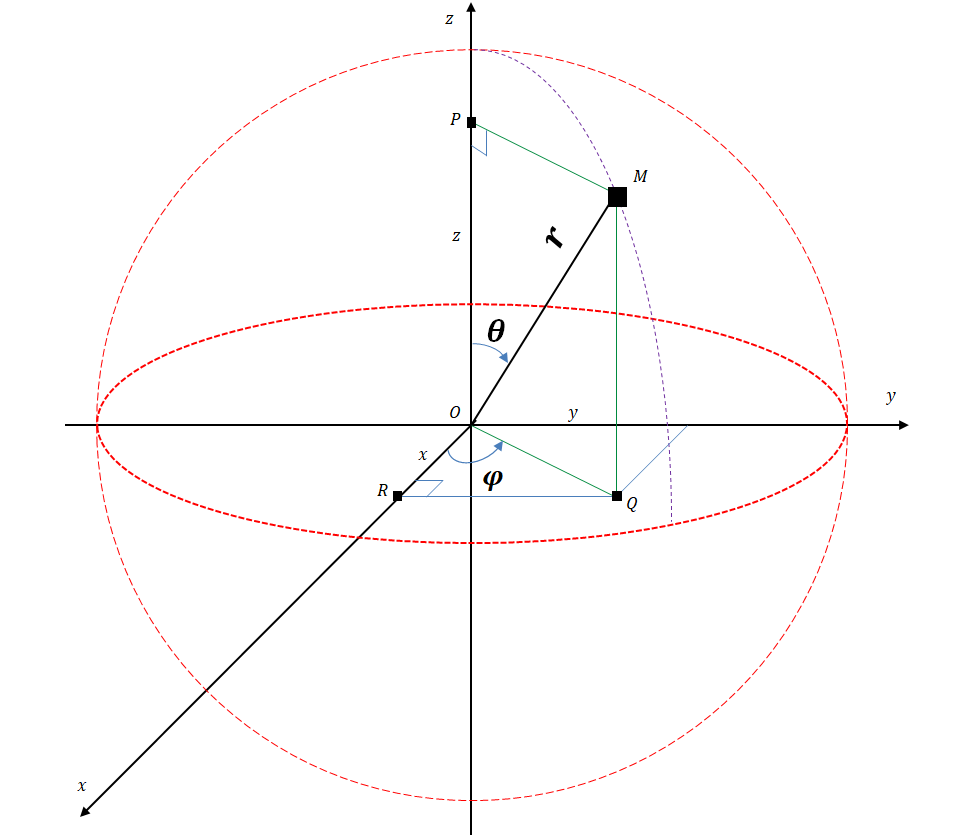 coordonnées sphériques